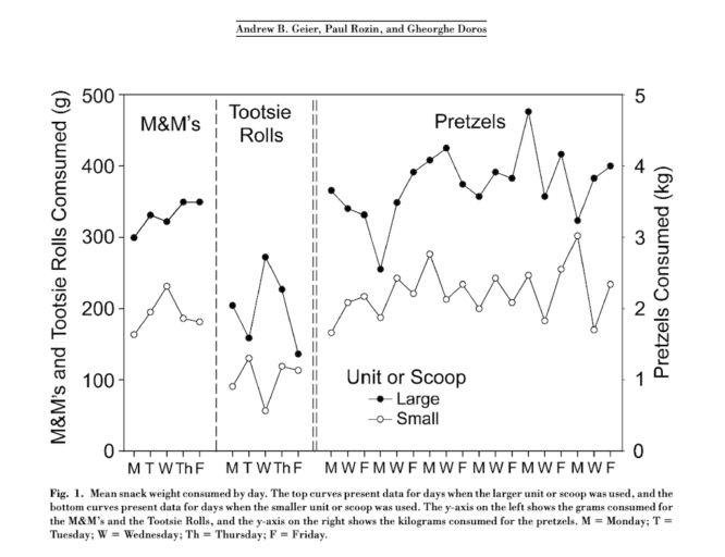 Unit bias study using snack portions