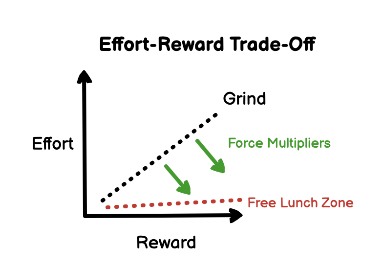 Effort Reward Trade Off