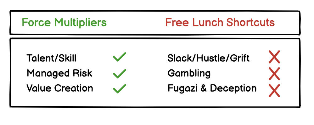 Force Multipliers vs Free Lunch Shortcuts