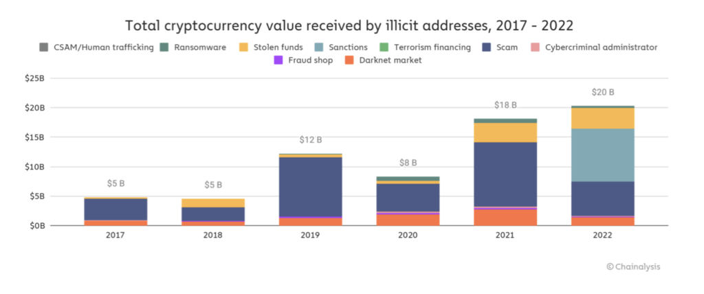 Total cryptocurrency value by illicit addresses - Chainalysis
